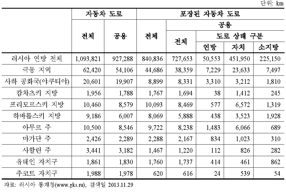 극동러시아의 자동차 도로 길이(2011)