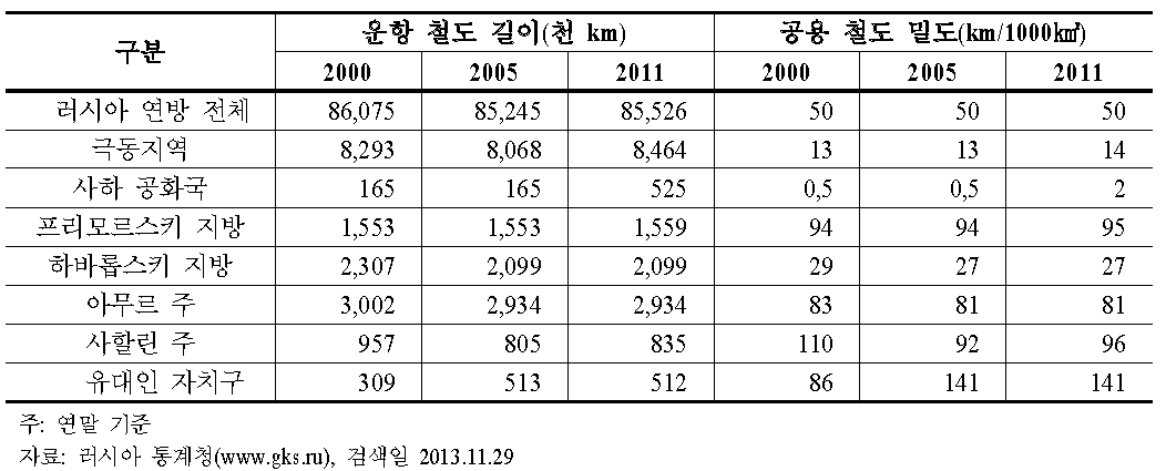 극동러시아의 철도 길이 및 밀도