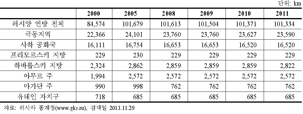 러시아의 내륙수운 길이