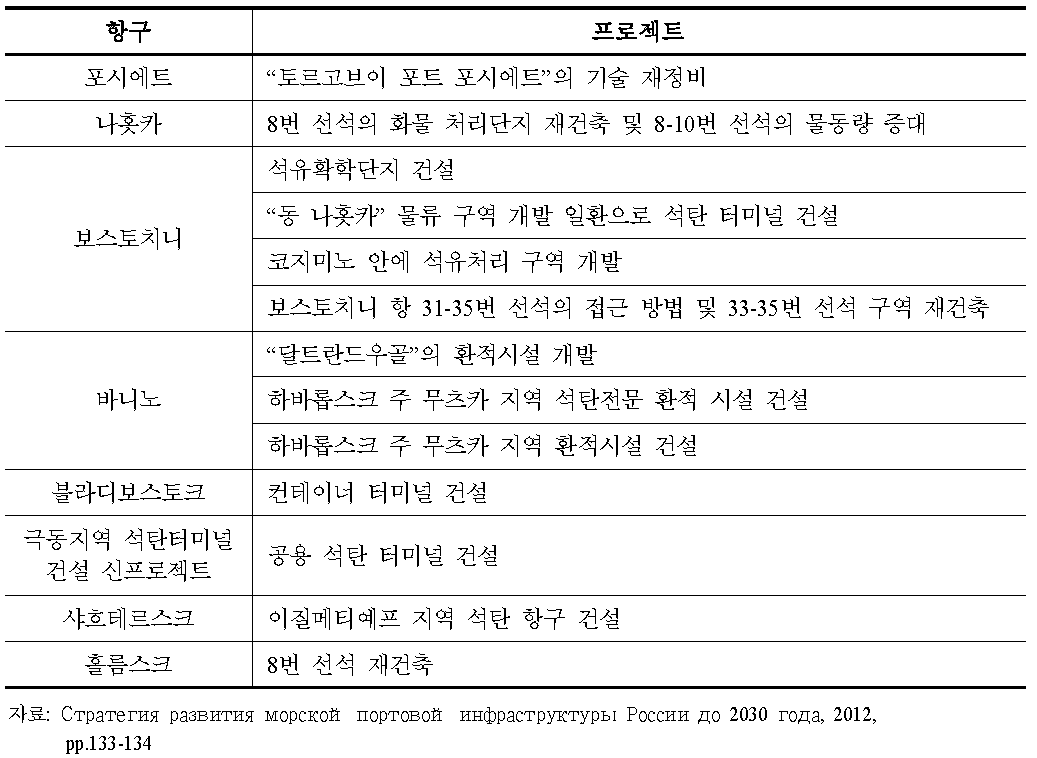 극동지역 항만 개발 프로젝트