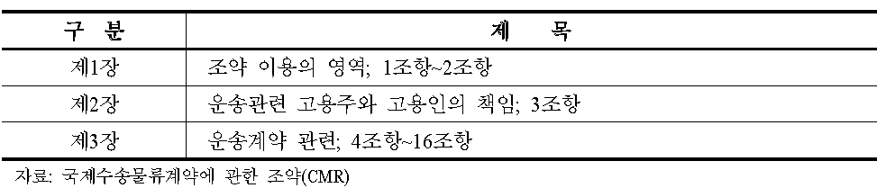 국제수송물류계약에 관한 조약(CMR)