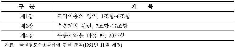 국제철도수송물류에 관한 조약(1951년 11월 제정)