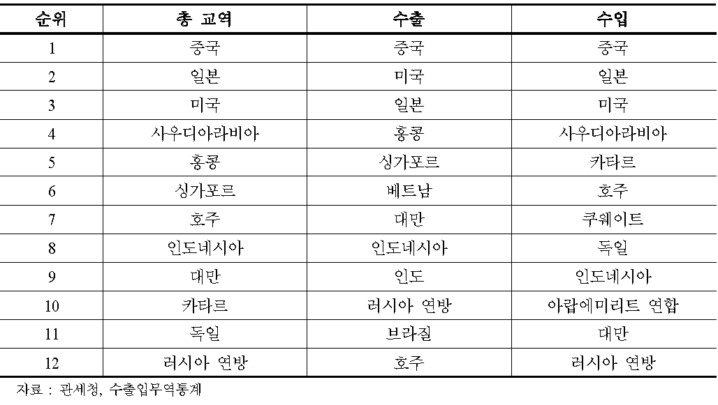 대한민국 국가별 교역액 순위(2012)