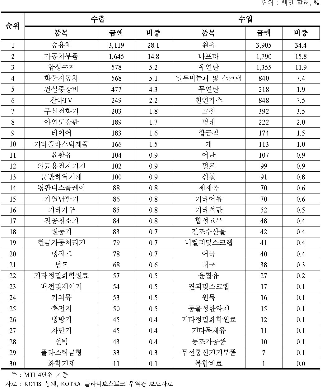 우리나라의 대 러시아 교역 간 30대 수출입 품목(2012)