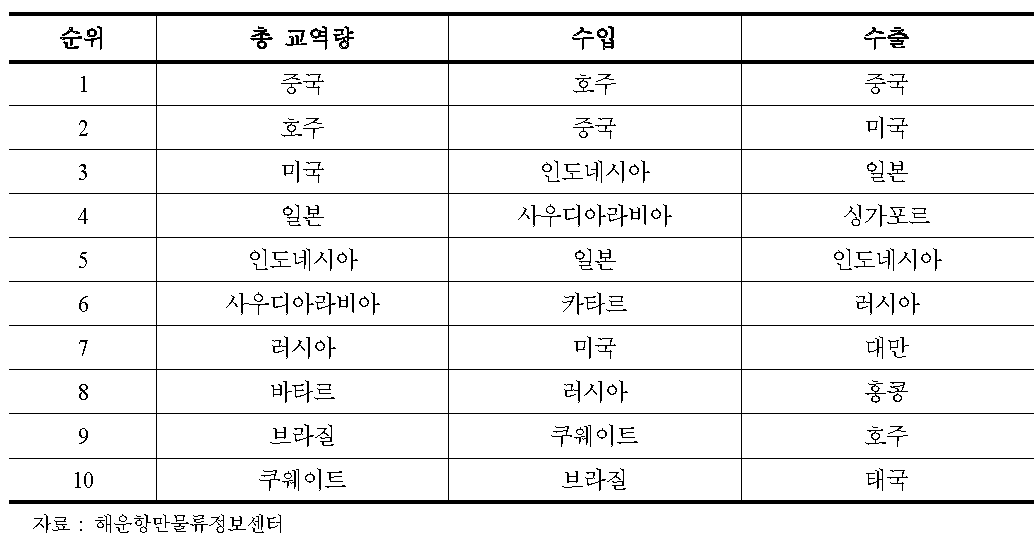 대한민국 국가별 해상화물 교역량 순위(2012)