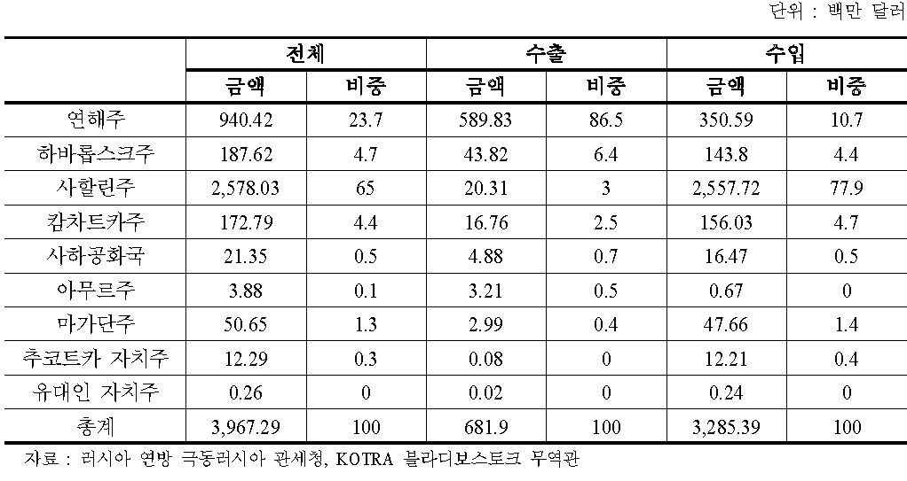 우리나라의 대 극동러시아 지역 교역 현황(2013 상반기)