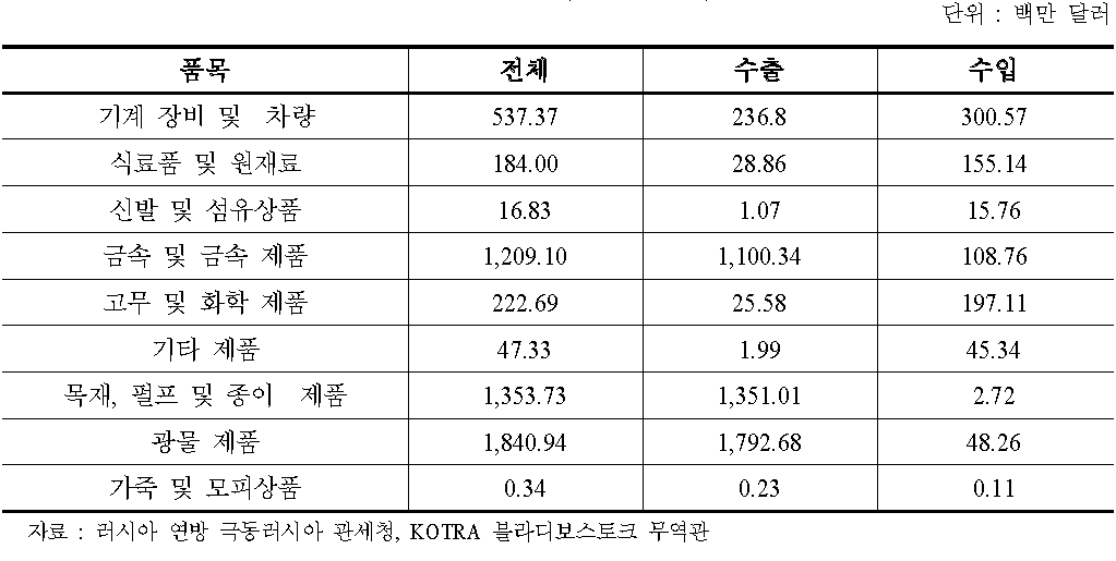 시베리아 지역 주요 품목군별 수출입 현황(2013 상반기)