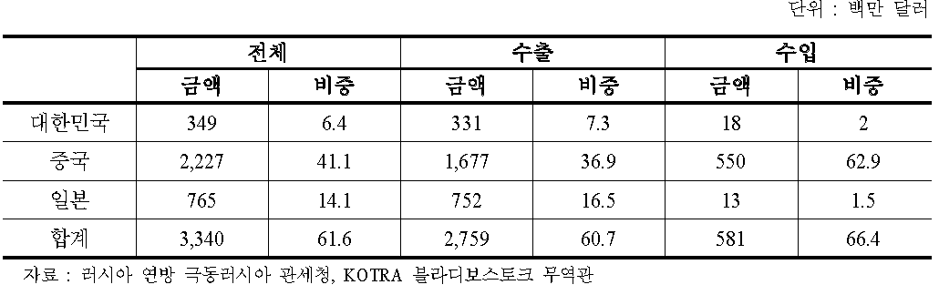 극동러시아 지역의 대 한․중․일 교역 현황(2013 상반기)