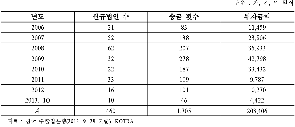 우리나라의 연도별 대 러시아 투자 추이