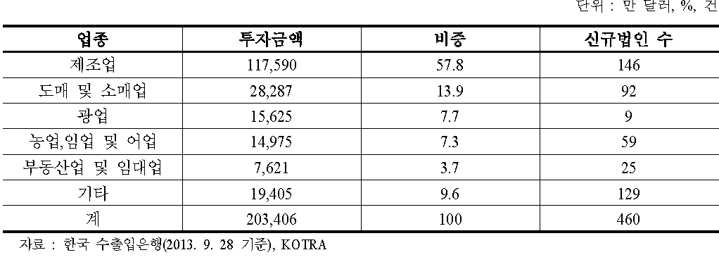 우리나라의 업종별 대 러시아 투자 누적현황