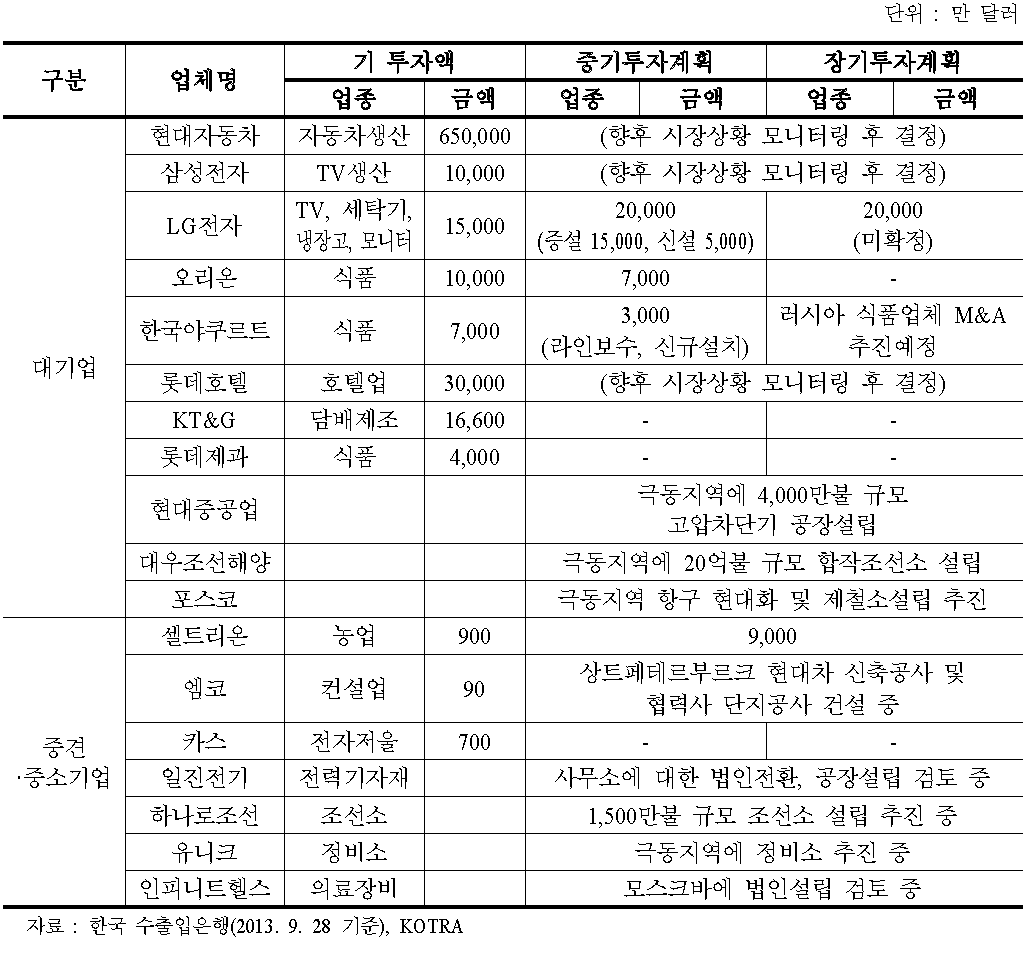 주요 국내기업의 대 러시아 투자 현황