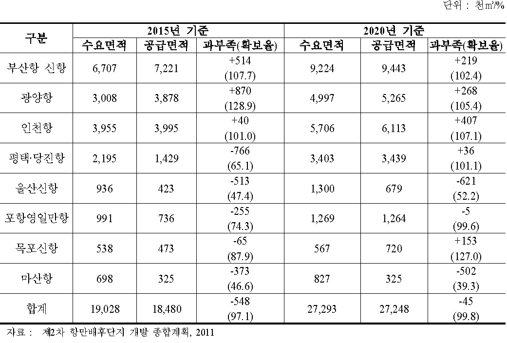 항만별 배후단지 공급계획