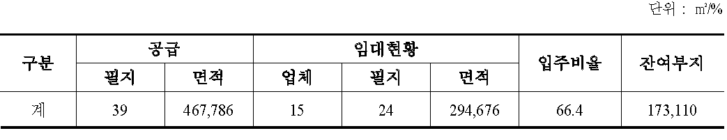 인천공항 배후물류단지 운영현황