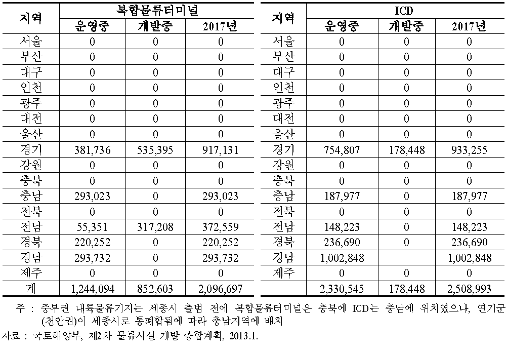 권역별 복합물류터미널 및 ICD 공급계획