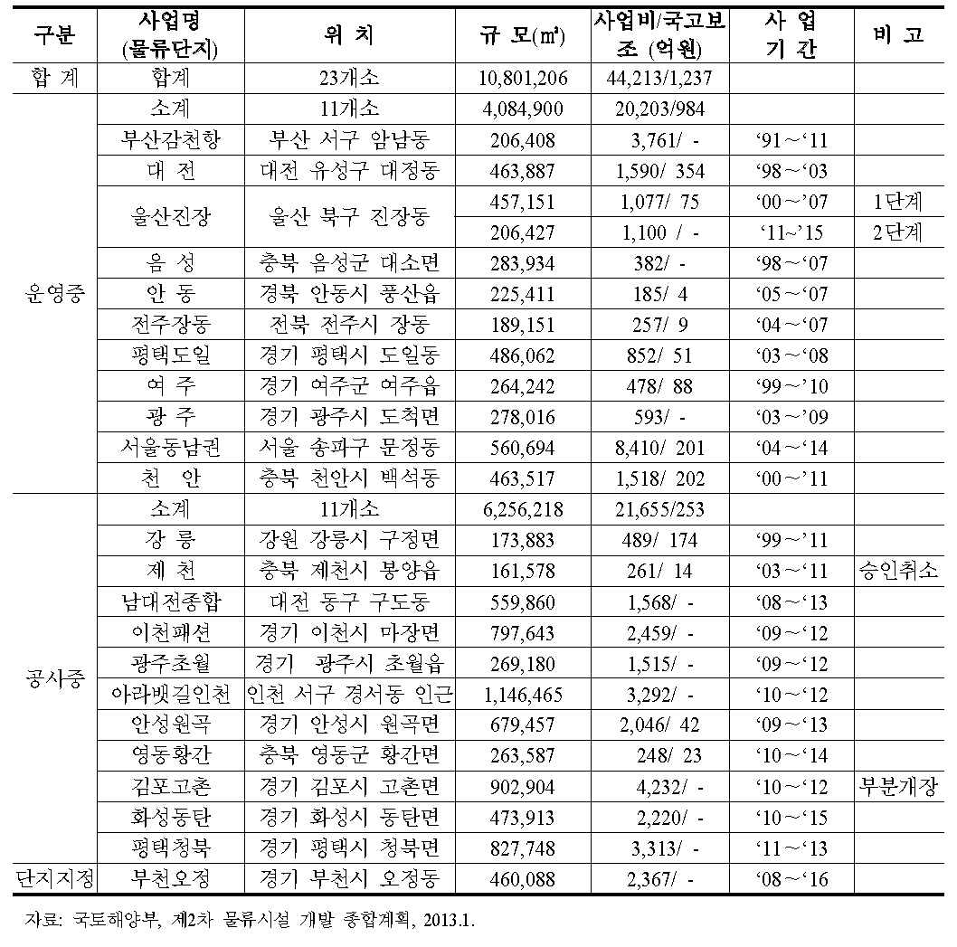 물류단지 공급 현황