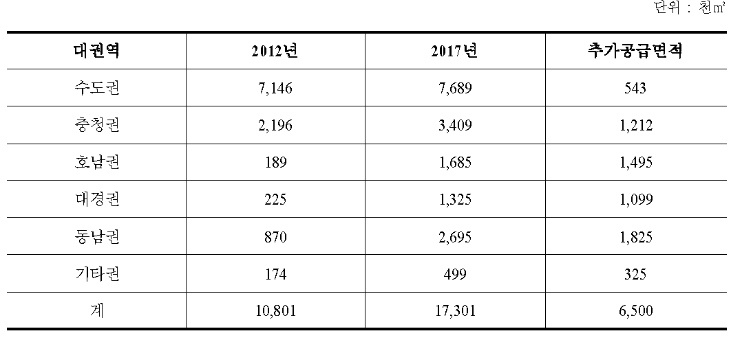 2017년 대권역별 물류단지 공급 계획