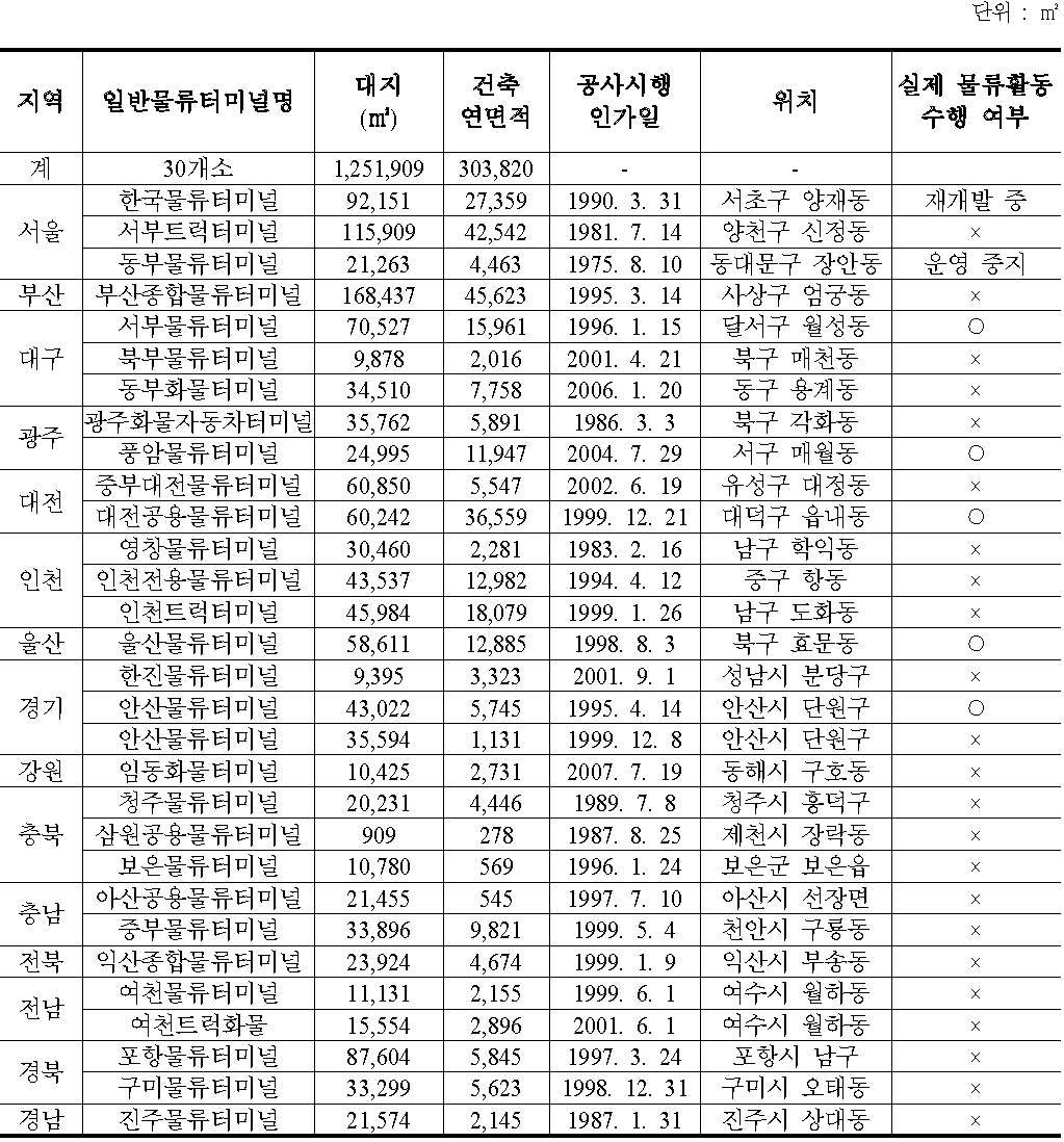 일반물류터미널 현황