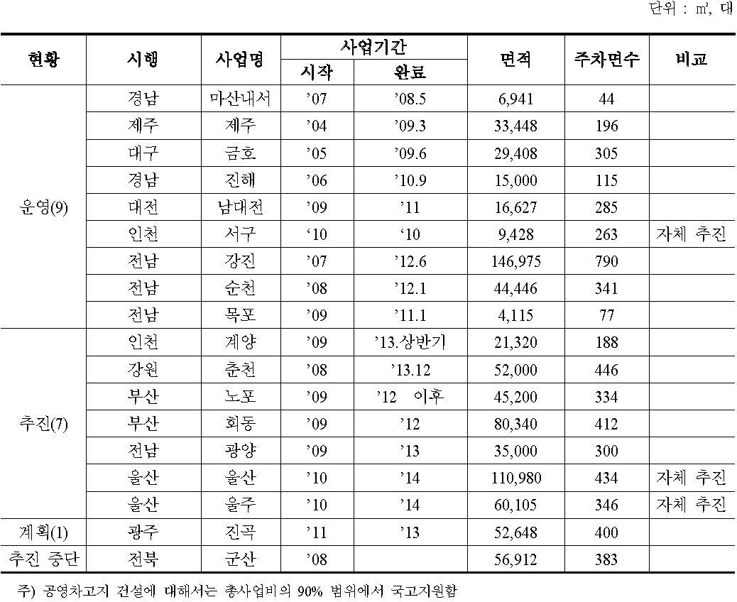 공영차고지 현황 및 공급계획