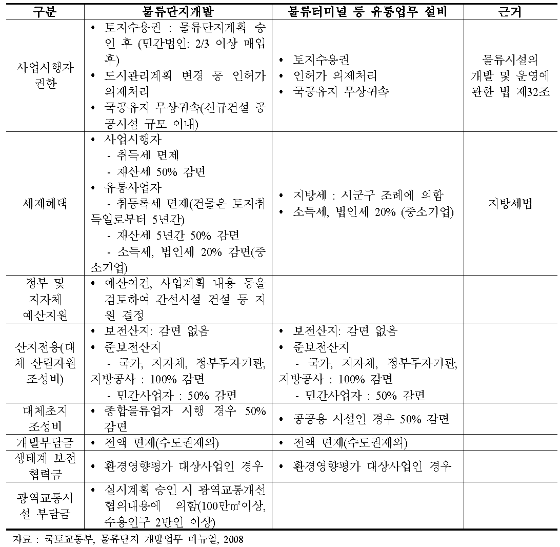 물류시설 개발에 따른 지원사항