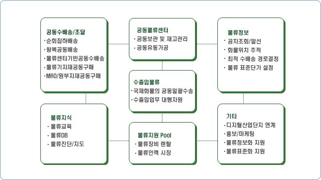 한국산업단지관리공단 공동물류지원사업 제공서비스