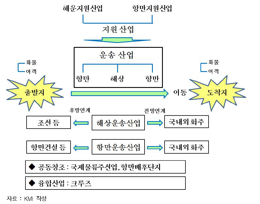 해운항만물류산업의 개념도