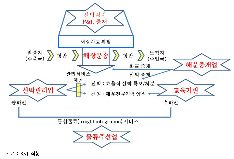 해운물류산업의 산업지도