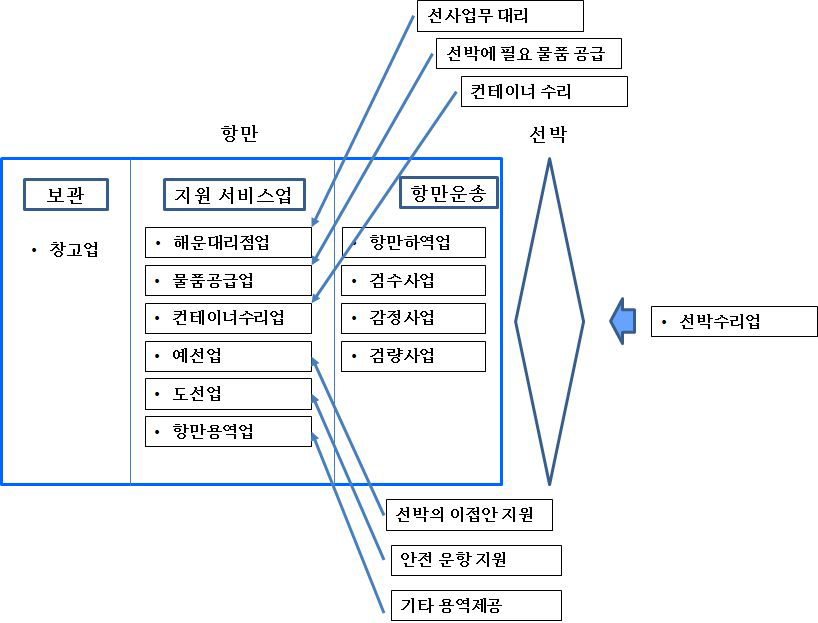 항만물류 및 해운물류 지원산업의 산업지도(항만중심)