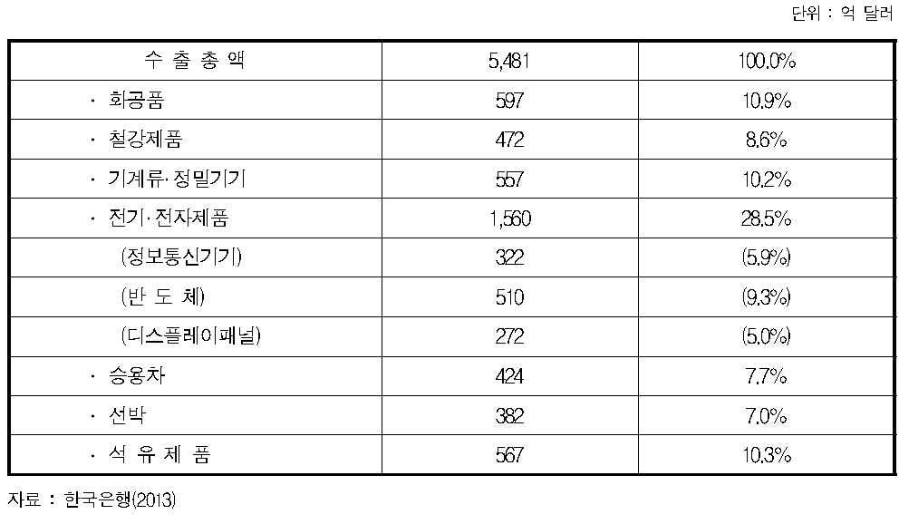 중요 제품별 수출액(2012년)