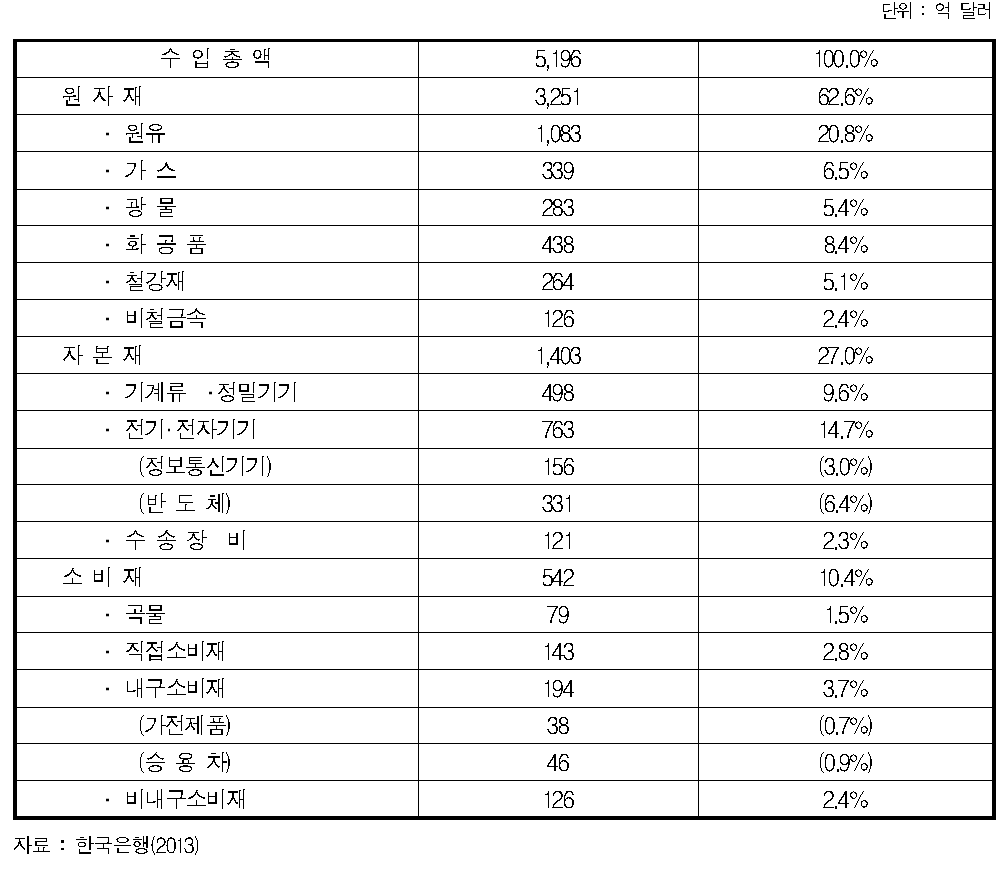 중요 제품별 수입액(2012년)