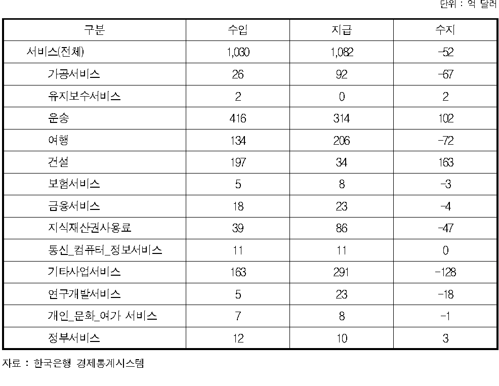 서비스 업종별 국제수지(2012년)