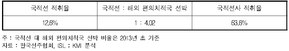 국적선사 적취율 산출(2012년 기준)