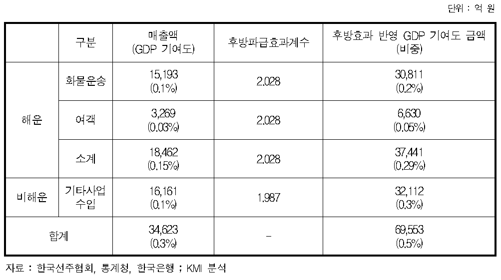 내항해운산업의 GDP기여도