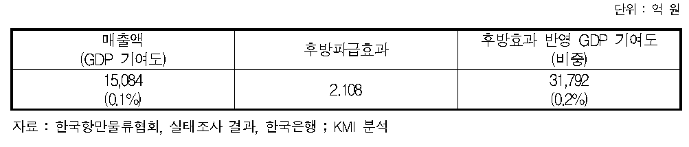 항만하역산업의 GDP기여도