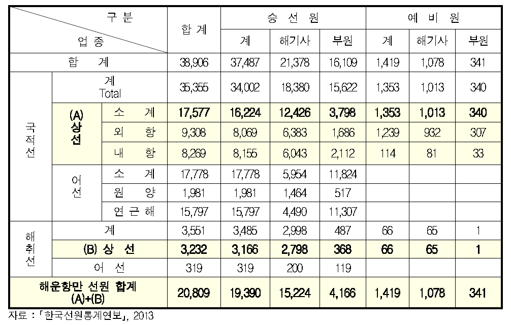 선원취업현황(2012년 12월 기준)