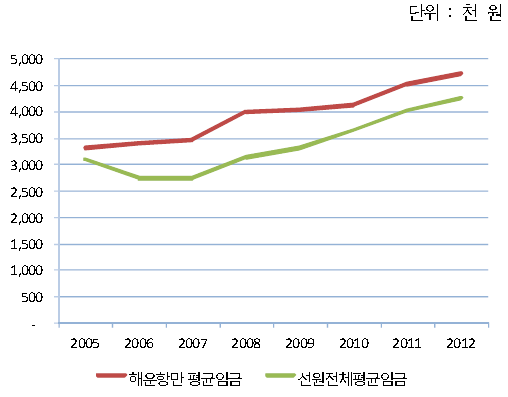 연도별 해운항만선원 평균임금 추이