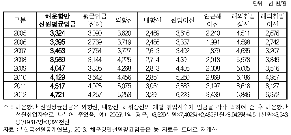 연도별 선원임금현황