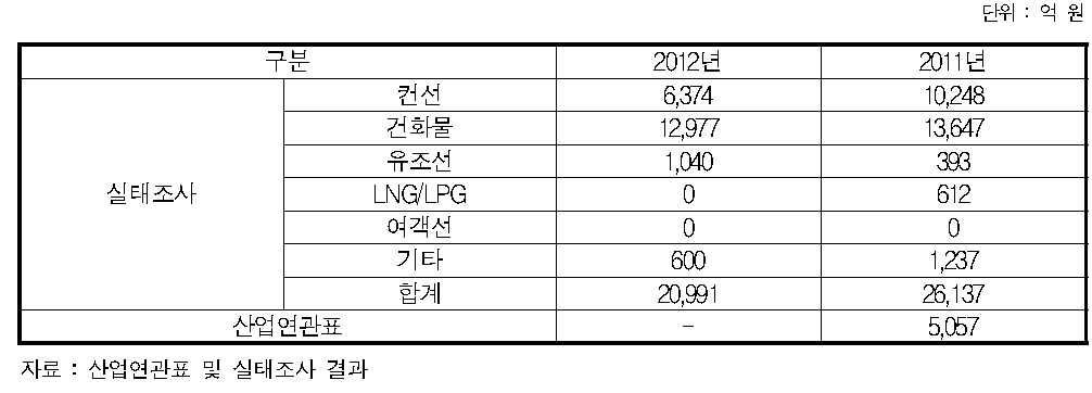 외항화물운송산업의 조선업 파급효과