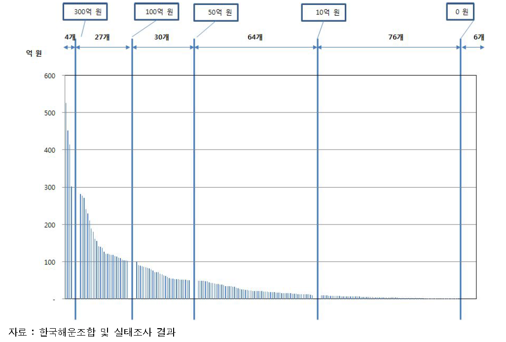 내항화물운송기업의 내항화물운송수입 수입 분포