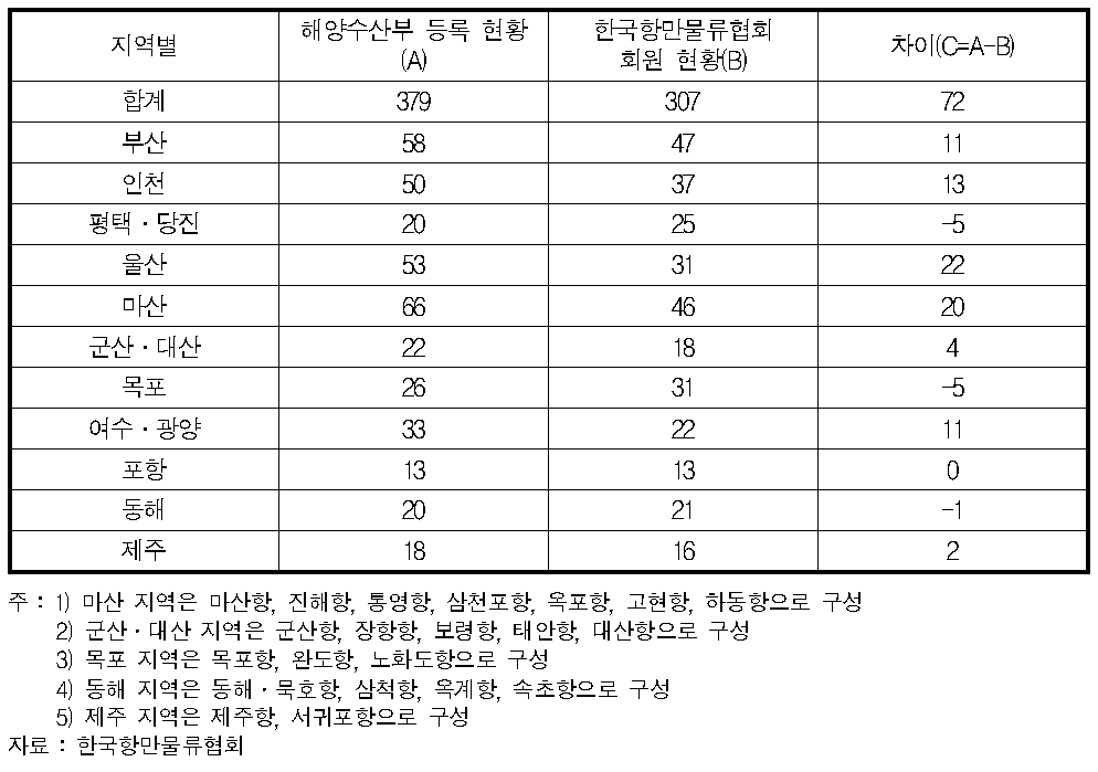 항만하역사업 등록 현황