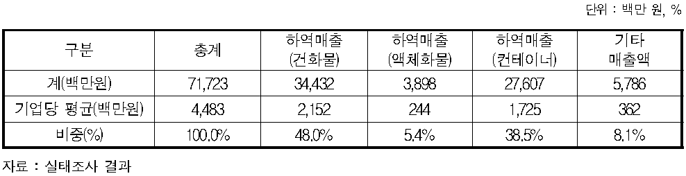 항만하역업 매출 현황 실태 조사(2012년)