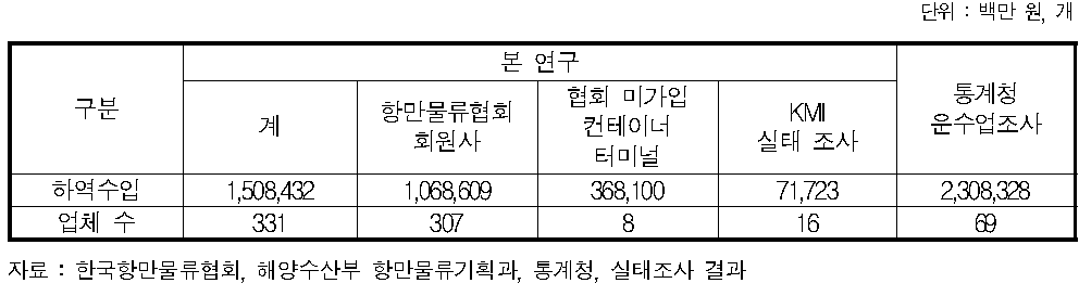 전체 항만하역업 매출 현황(2012년)