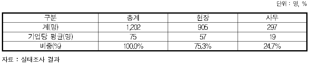 항만하역업 고용 현황 실태조사(2012년)