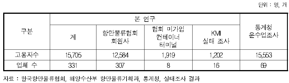 전체 항만하역업 고용 현황(2012년)