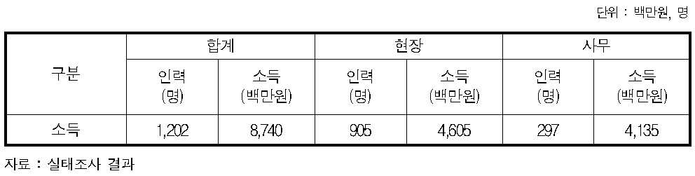 항만하역업 소득 현황(2012년)