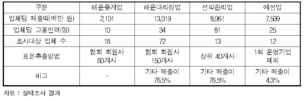 해운부대사업 실태분석 요약