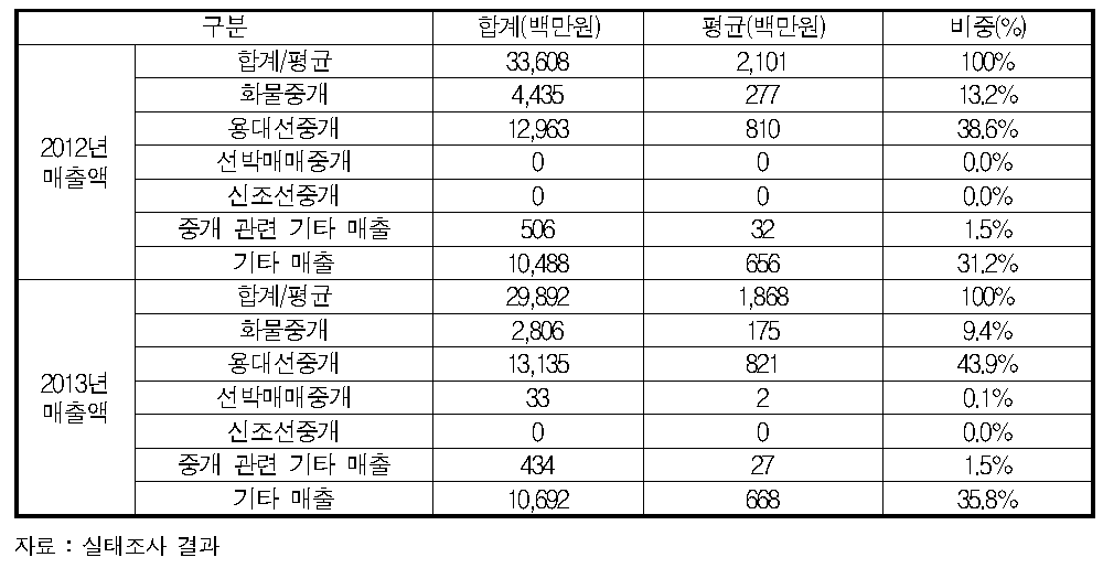 해운중개업 매출 구성