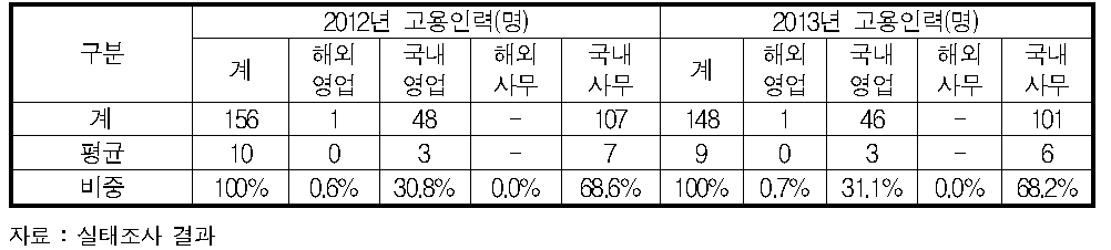 해운중개업 고용 현황