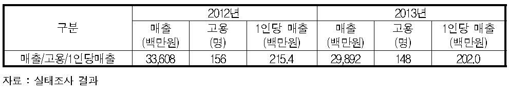 해운중개업 1인당 매출 현황