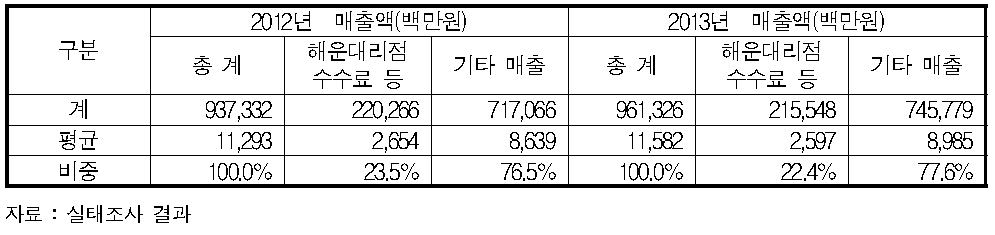 해운대리점업 매출 현황