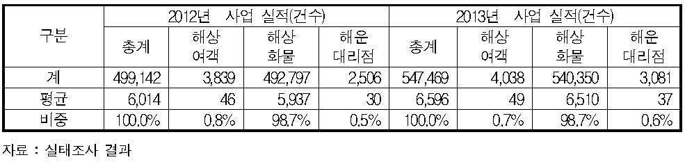 해운대리점업 매출 구성